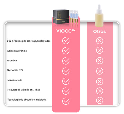 VIOCC™ Suero reafirmante antiarrugas con péptidos de cobre azul (Spanish)